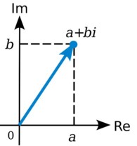 Complex Plane